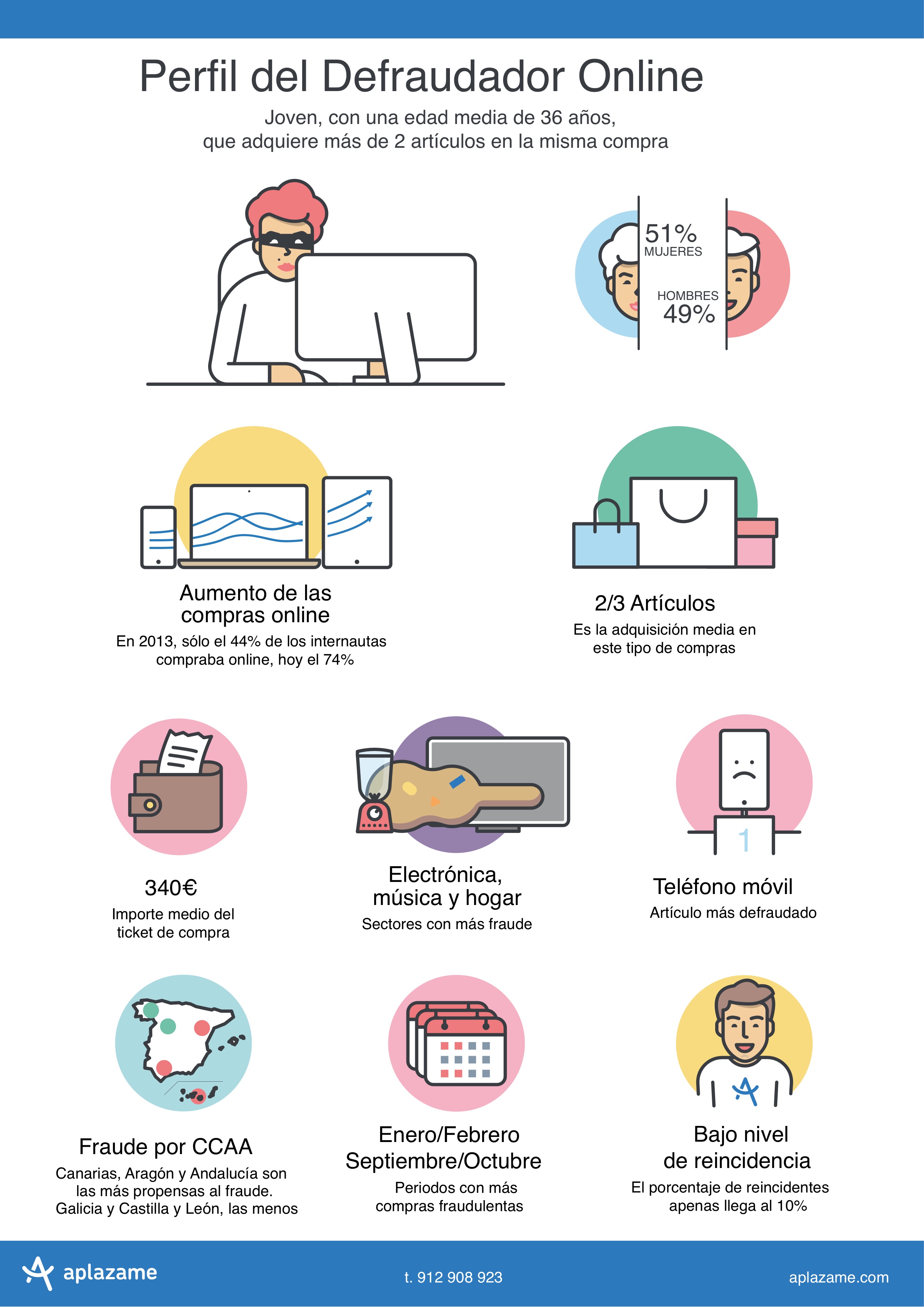 perfil del defraudador online