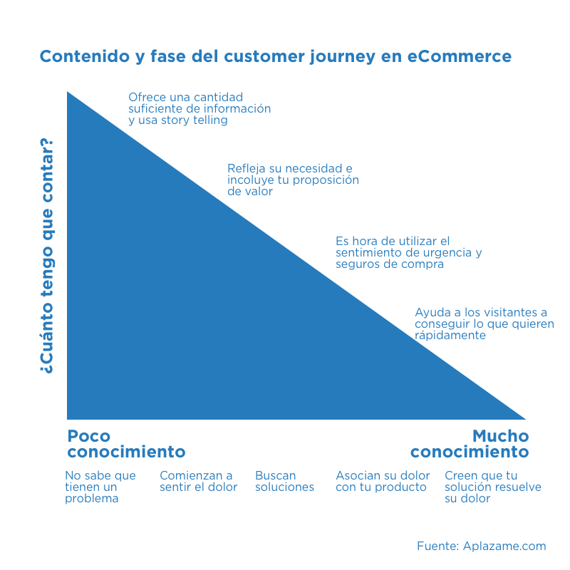 Contenido informacional eCommerce