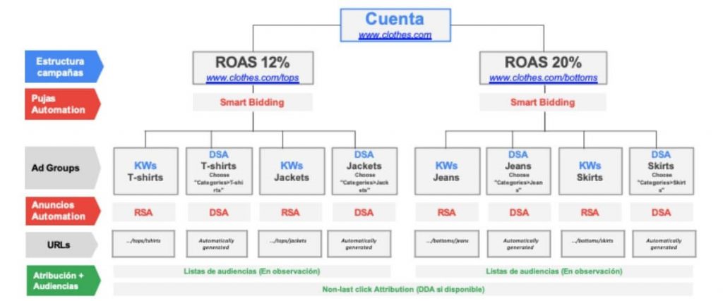 Modelo Estructura Compacta Google Ads Hagakure